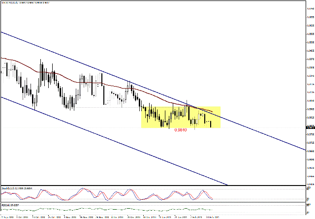 التحليل اليومي للعملات - الرسم البياني  لزوج الدولار الكندي مقابل الدولار